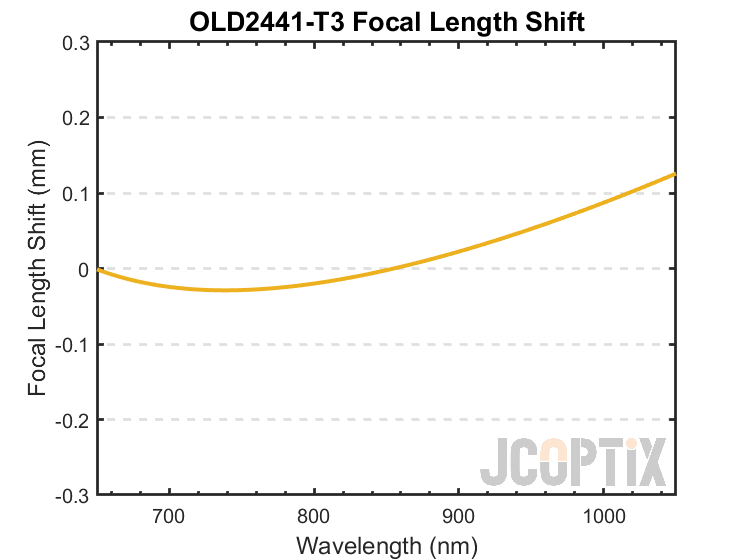 OLD2441-T3 Focal Length Shift